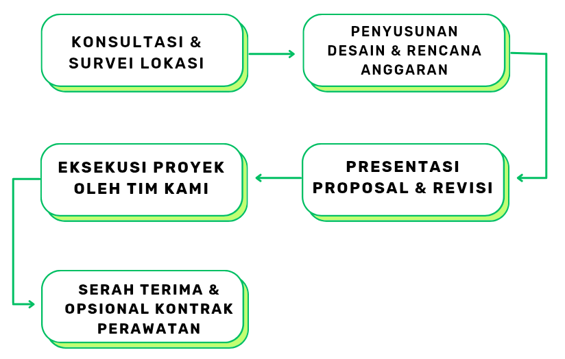 alur kerja tamannika